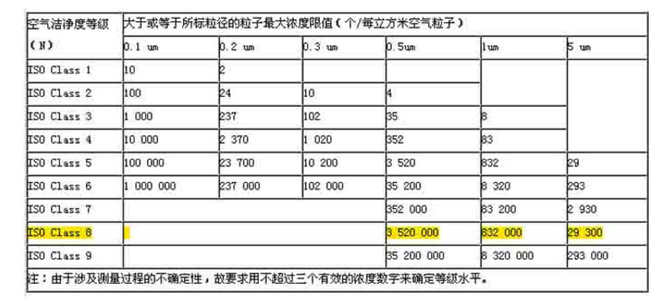 無塵車間標準