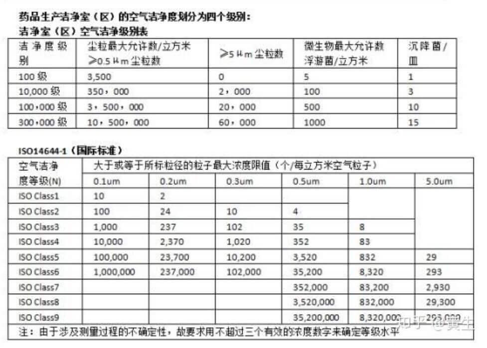 無塵車間標準