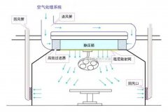 萬級汽車元件凈化廠房設計裝修