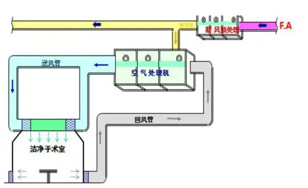 潔凈廠房標準